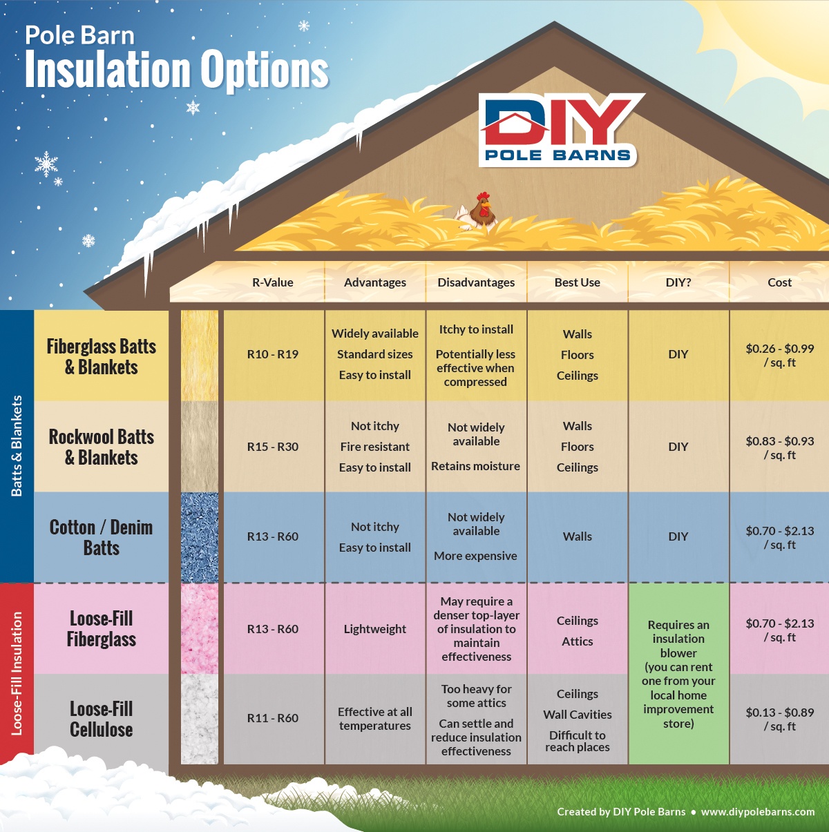 Which Type of Insulation is Best for Your Barn